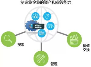 API經濟 制造業與互聯網的數據服務連接器